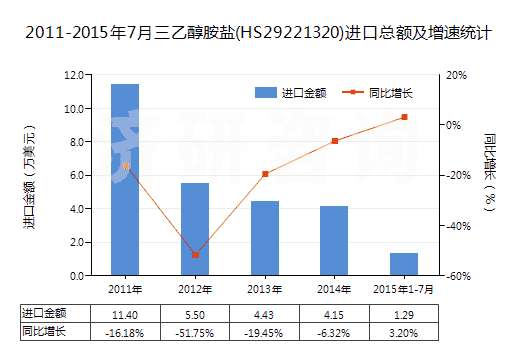 2011-2015年7月三乙醇胺鹽(HS29221320)進(jìn)口總額及增速統(tǒng)計(jì)